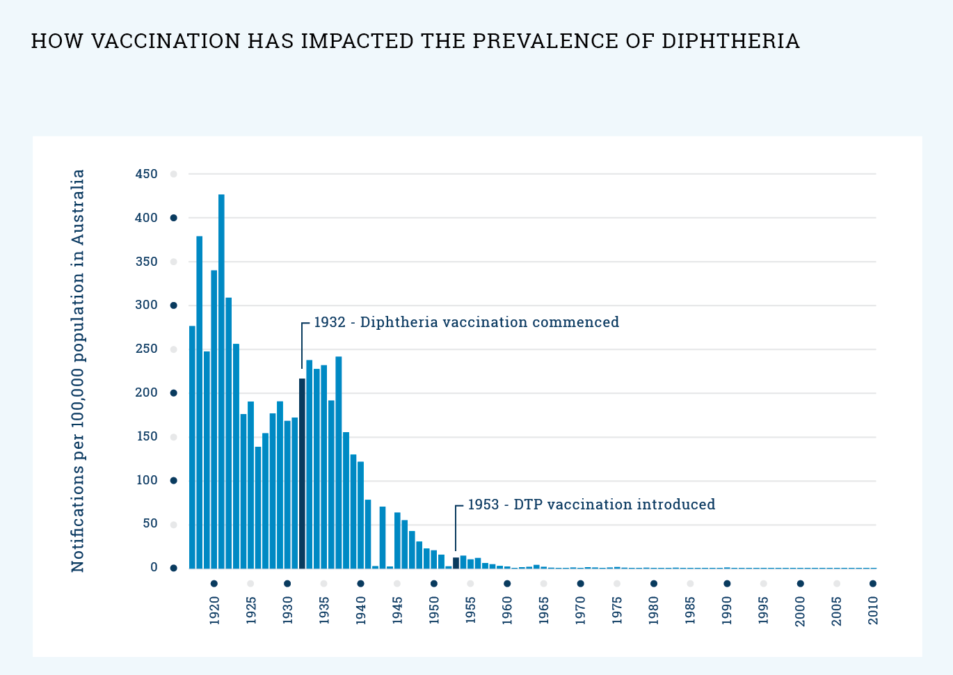 Chart: How vaccination has impacted the prevalence of diphtheria