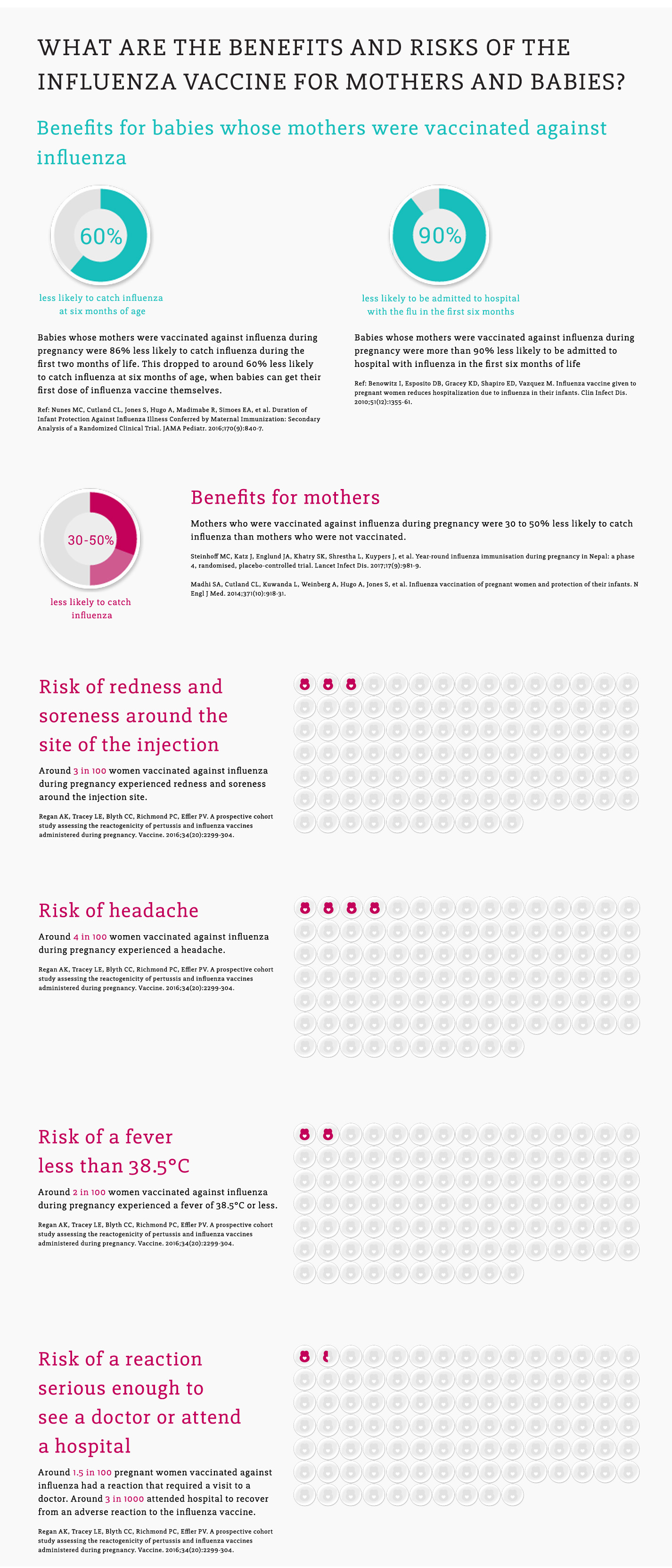 Infographic: Risks and benefits of the influenza vaccine