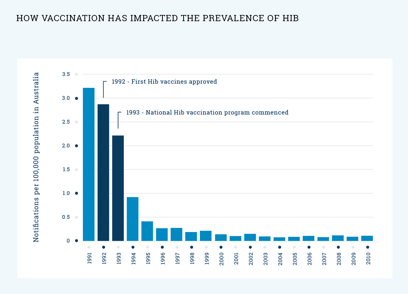 How vaccination has impacted the prevalence of hib