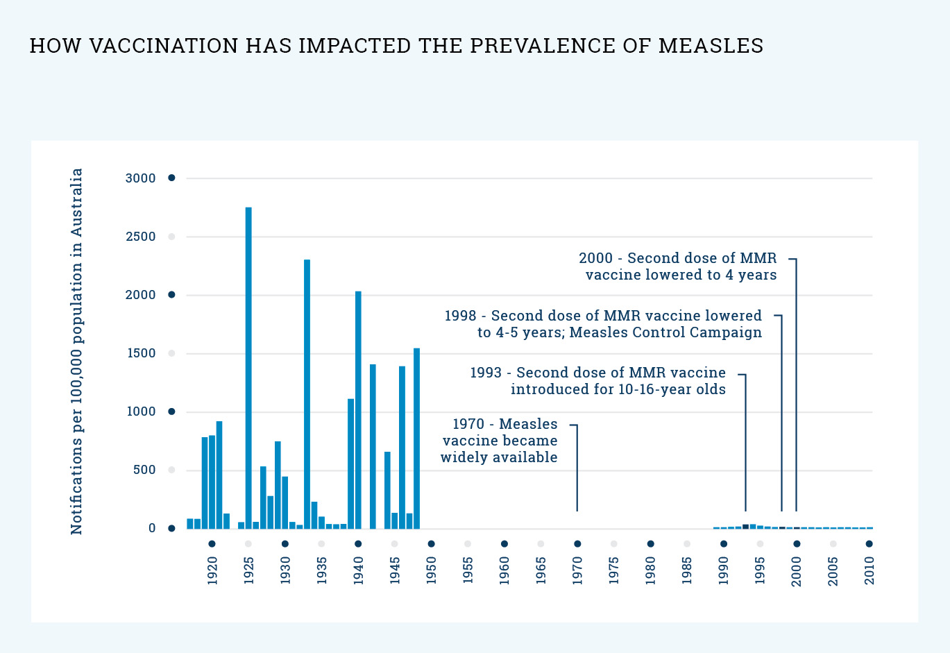 graph: What impact has vaccination had on the prevalence of measles?