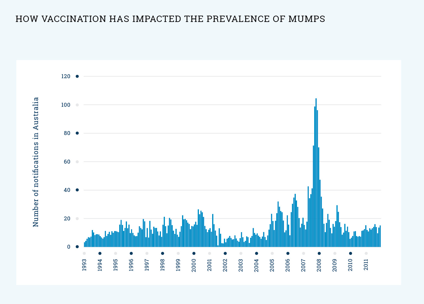 Graph: Prevalence of mumps