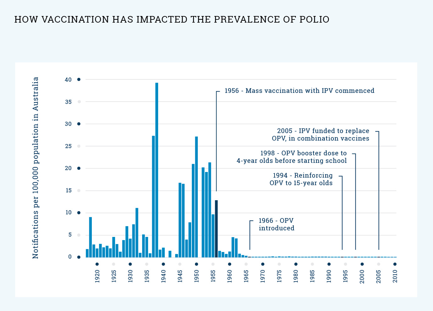 gRAPH: What impact has the vaccination had on the prevalence of polio?