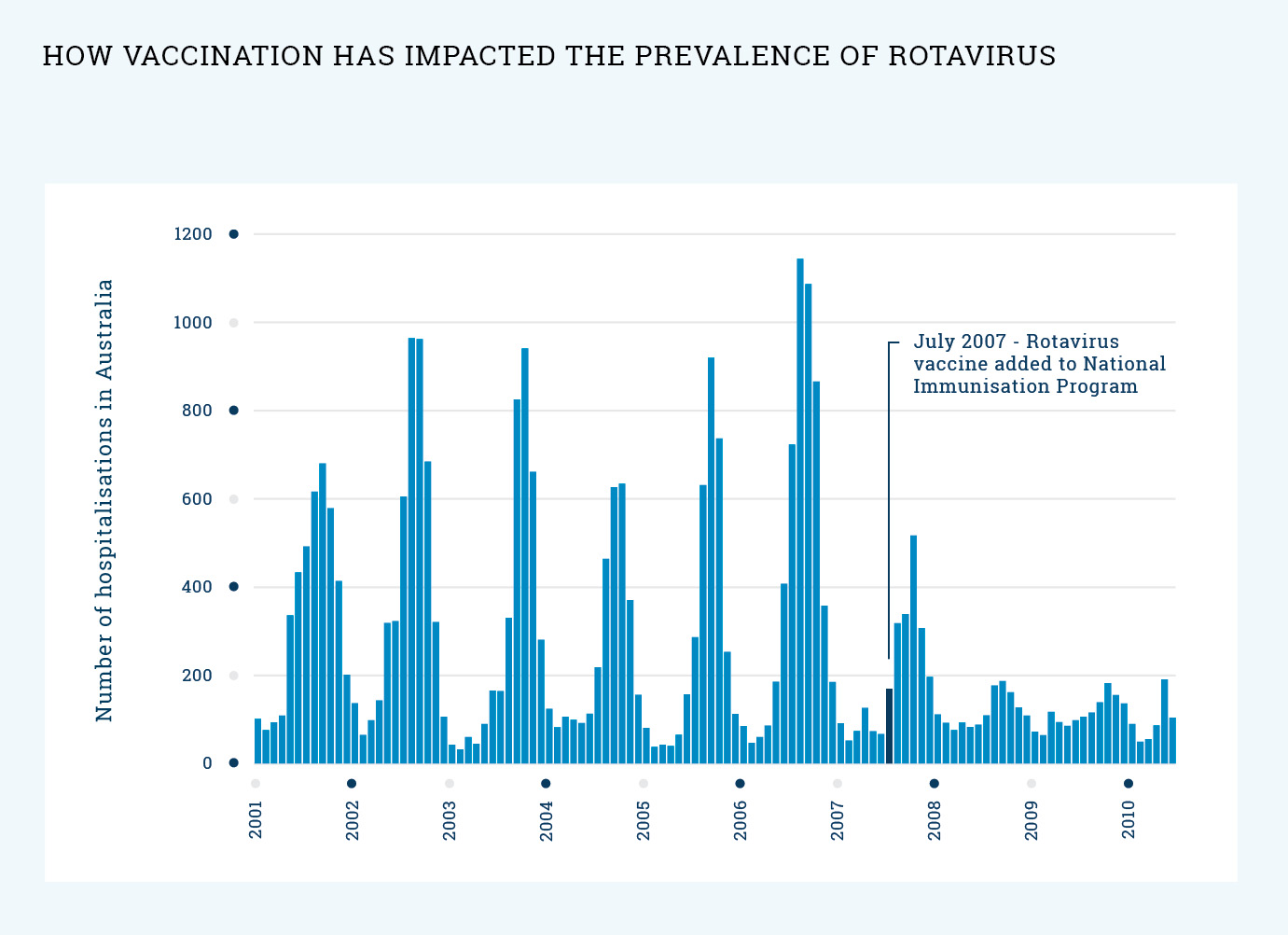 graph: What impact has vaccination had on the prevalence of rotavirus?