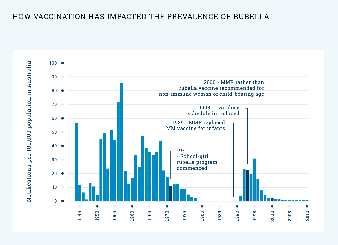 What impact has vaccination had on the prevalence of rubella?