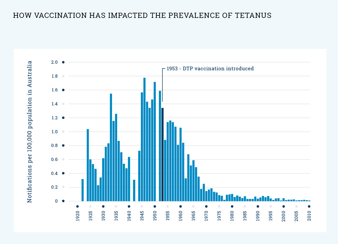 graph: What impact has vaccination had on the prevalence of tetanus?
