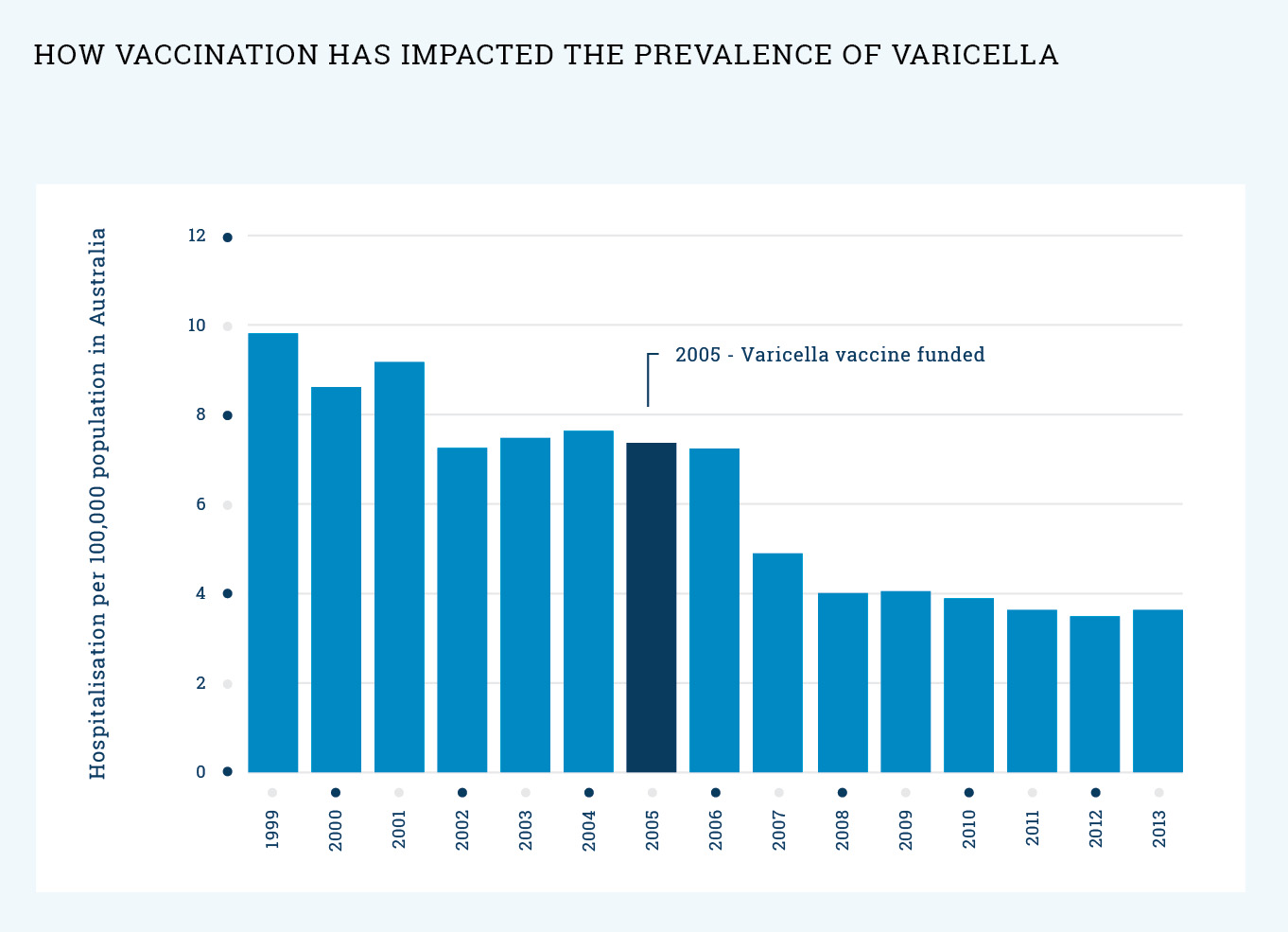 graph: What impact has vaccination had on the prevalence of varicella (chickenpox)?