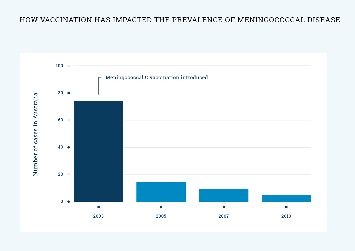 Graph: How vaccination has impacted the prevalence of meningococcal disease
