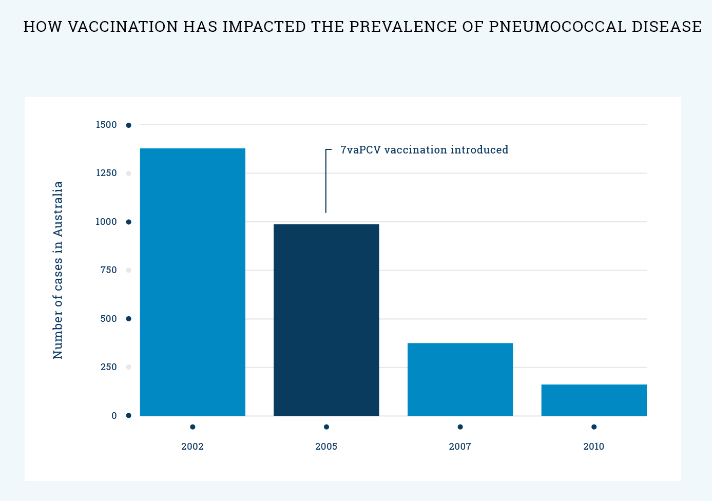 Graph: Prevalence of pneumococcal disease